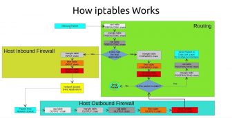 Hướng Dẫn Sử Dụng IPtables – bảo mật Ubuntu với Linux Firewall