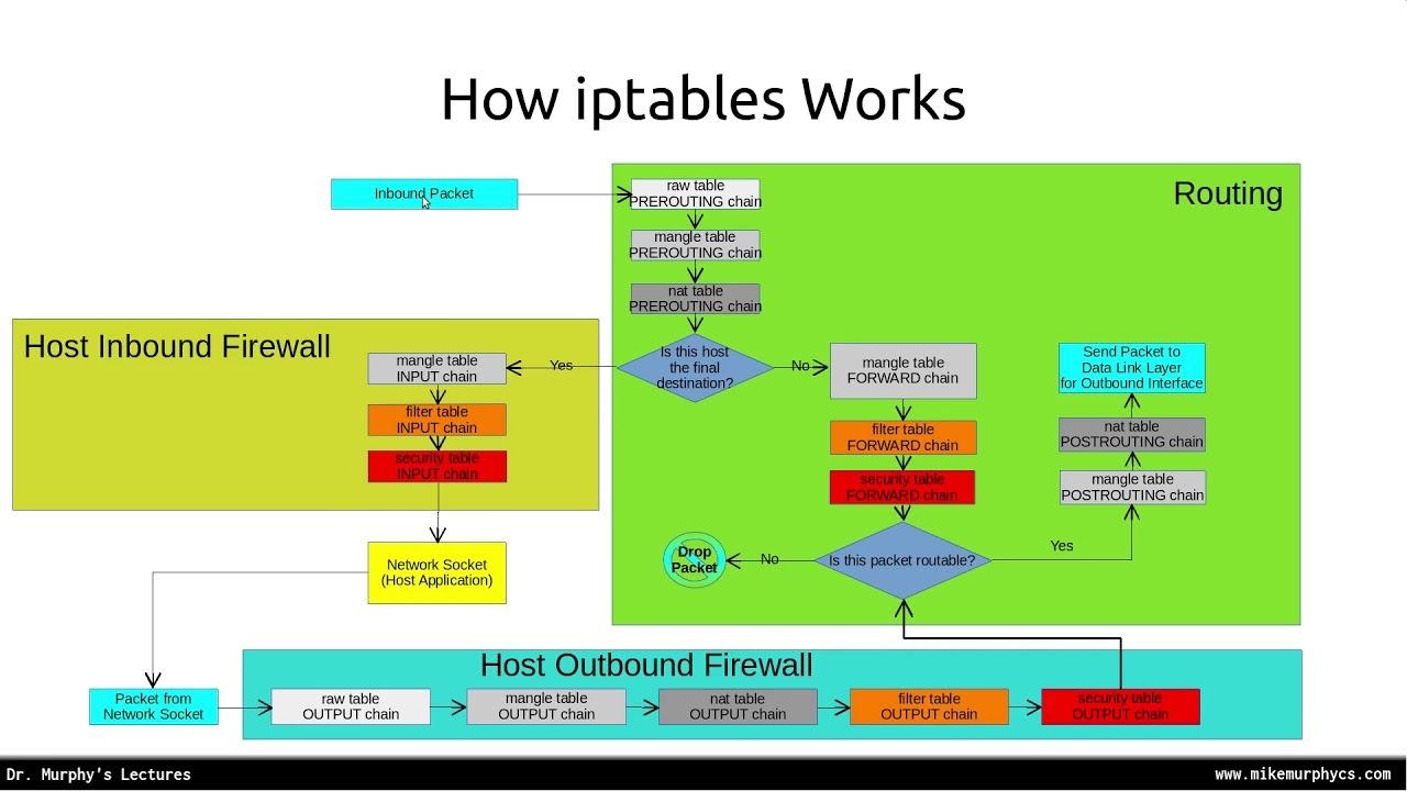 iptables